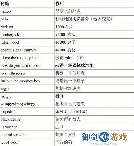 帝国时代2作弊码 帝国时代2秘籍代码大全