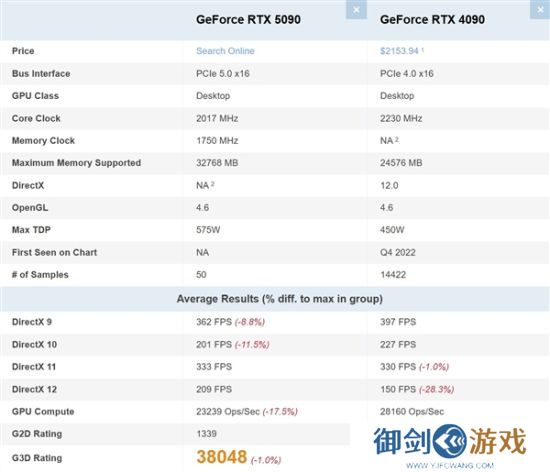 不敌前辈RTX 4090！RTX 5090在PassMark排行榜跌至第二