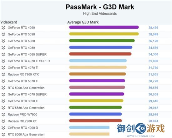 不敌前辈RTX 4090！RTX 5090在PassMark排行榜跌至第二